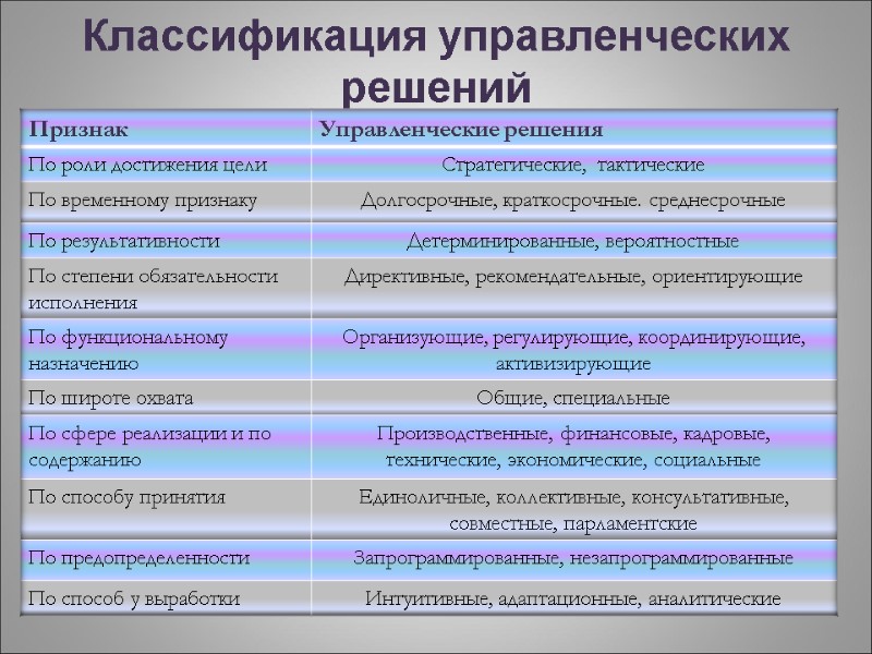 Классификация управленческих решений